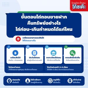 ขั้นตอนไถ่ถอนขายฝาก คืนทรัพย์อย่างไร? ไถ่ก่อน-เกินกำหนดได้แค่ไหน